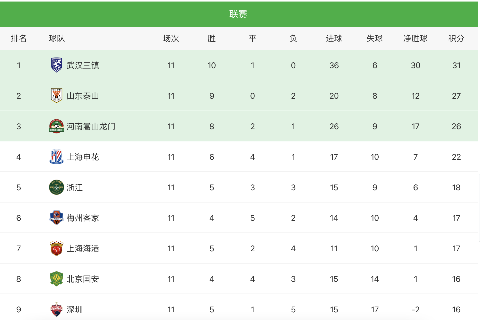 关于国安主场告捷，稳固积分榜头名位置的信息